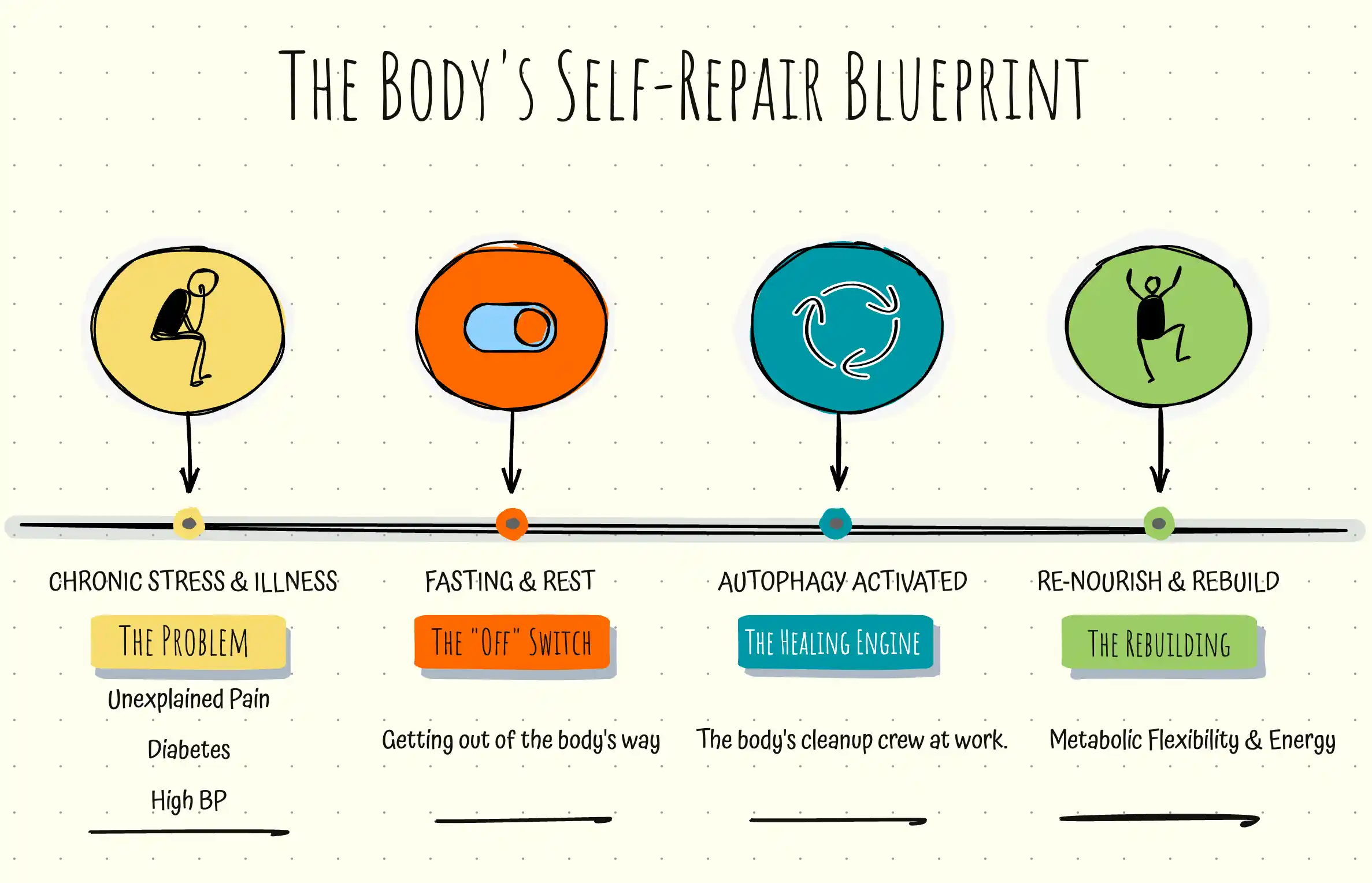 Physical health blueprint