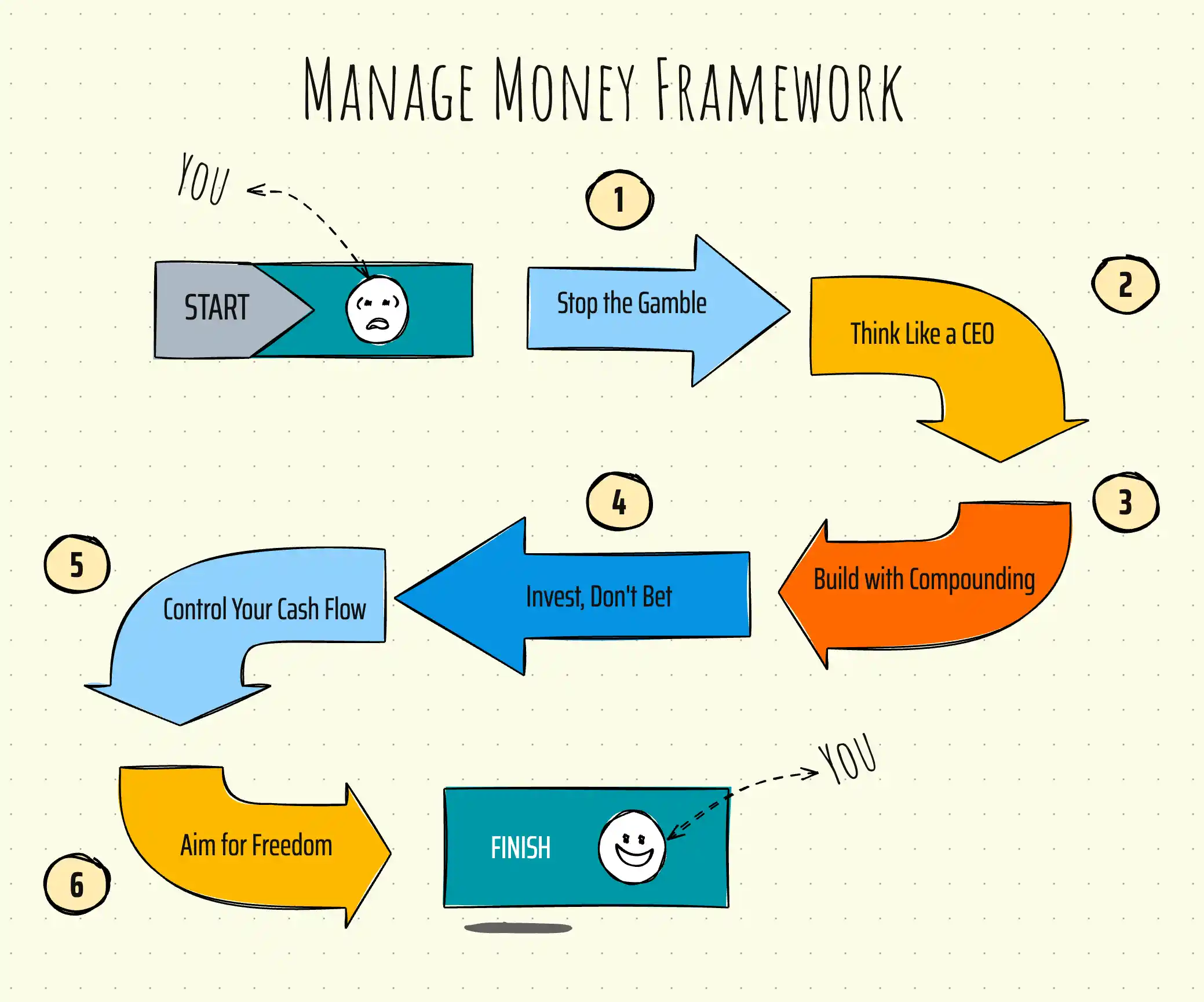 Manage money framework